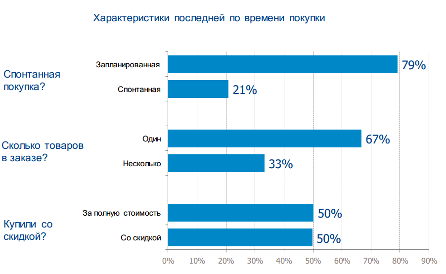 Часто приобретаемые. Процент спонтанных покупок. Спонтанные покупки в интернете. Запланированная покупка. Примеры спонтанных покупок.